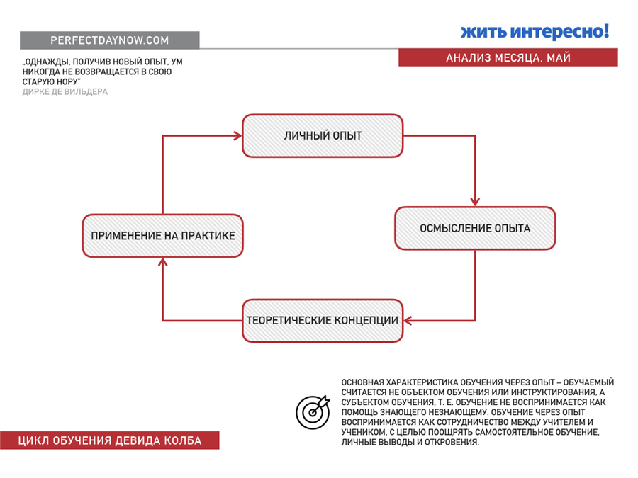 Анализ опыта